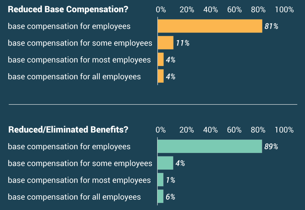 81 percent of respondents say their companies have not cut base pay during the pandemic; 11 percent say they have cut pay for only some employees, and another 4 percent have cut pay for most employees. Only 4 percent say their companies have reduced base pay for all employees. Similarly, 89 percent say their companies have not reduced or eliminated employee benefits in response to the pandemic, while 11 percent say they have reduced or eliminated benefits for only some employees. Another 1 percent have reduced or eliminated benefits for most employees, and 6 percent say their companies have reduced or eliminated benefits for all employees.